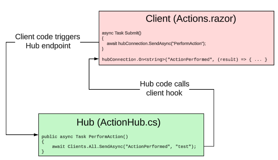Diagram showing hub/client communication